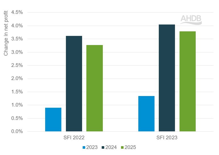 Bar graph showing difference in net profit of mixed farm when doing 2022 and 2023 soil action